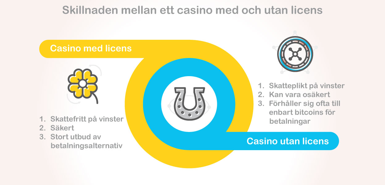 Allt om licens och regler för casinospelande